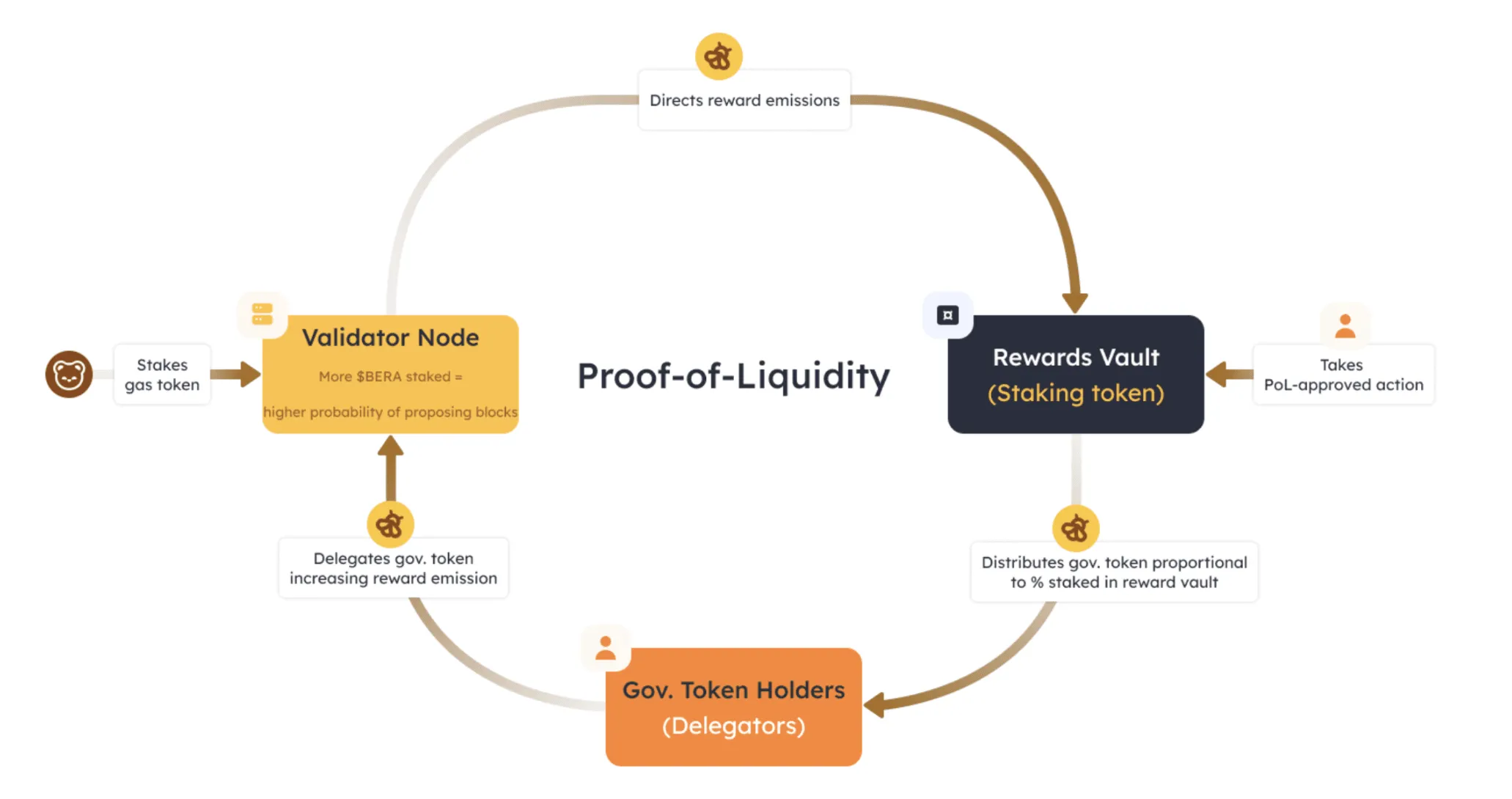 What is Berachain Airdrop?